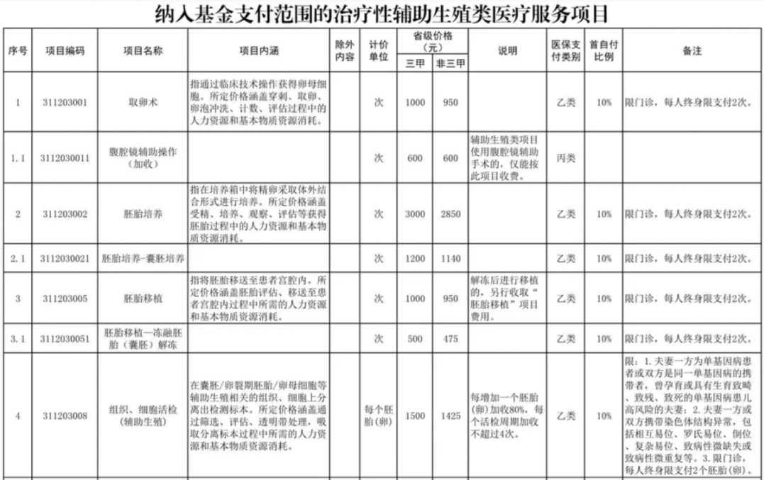 黄冈辅助生殖纳入医保(辅助生殖纳入医保惠及百万人)