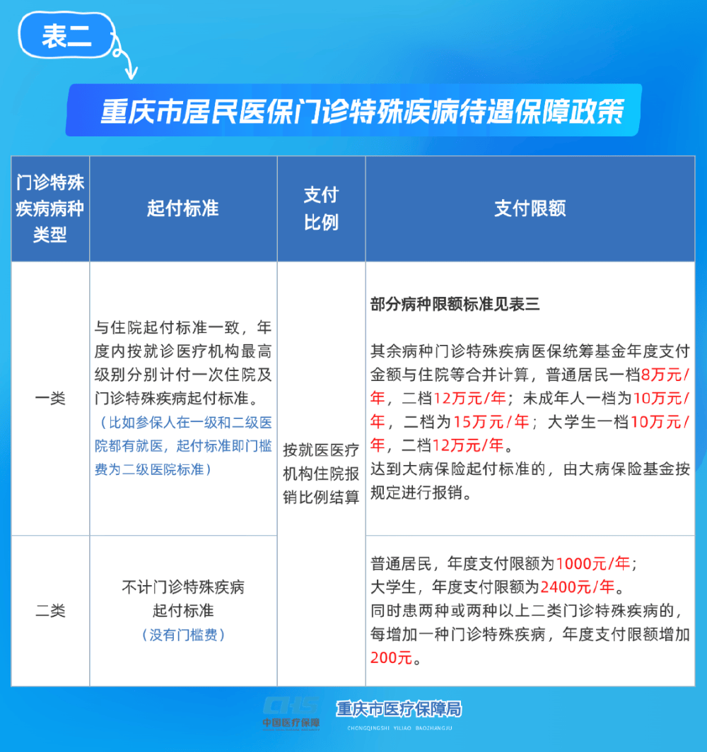 黄冈重庆医保(重庆医保要交多少年才能终身享受)